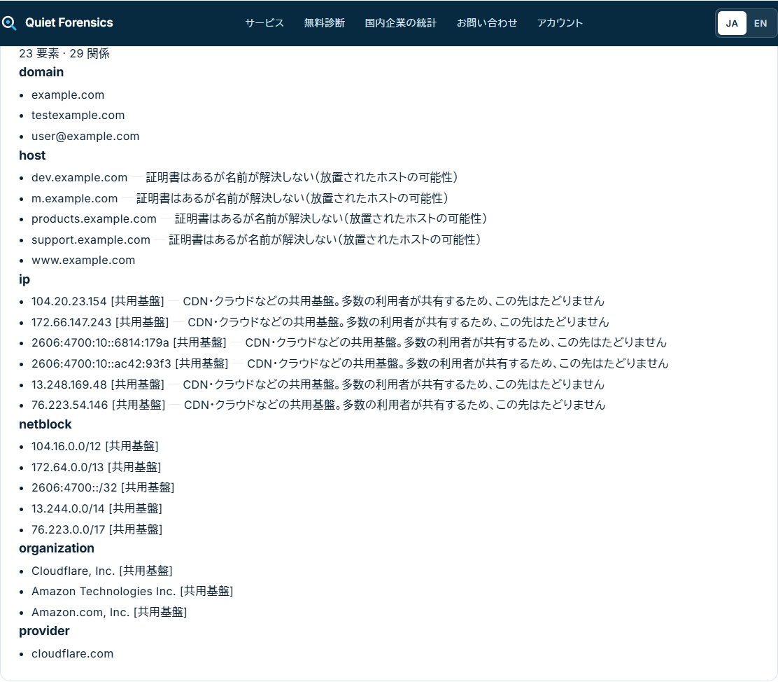 資産マップ(example.com の例)