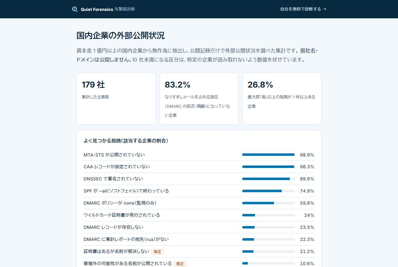 国内企業の統計